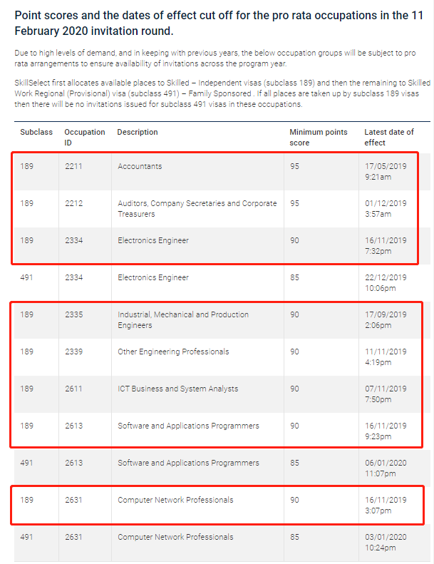 【2.11官报】终于来了！本轮IT/工程90分推进至11月！各州担保类型邀请大幅提升！
