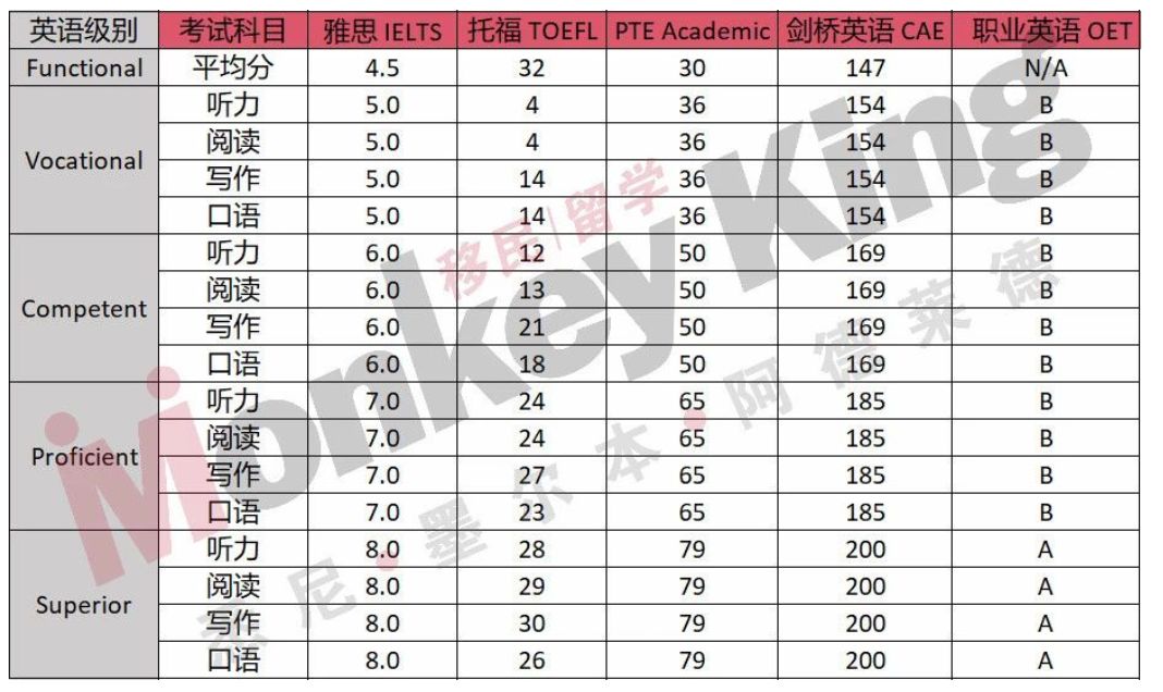 终于不用再把PTE的成绩单发来发去了！