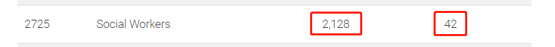 社工职业评估难度降低/配额充足/高薪高就业率，它可能会成为11.16新政后的热门专业！