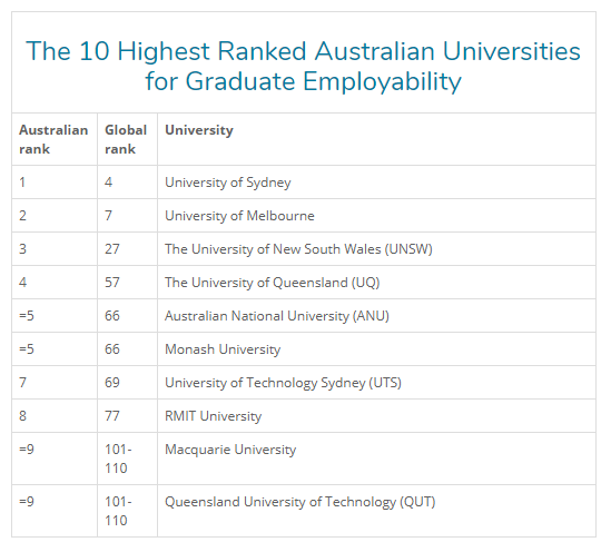 【最新数据】2019澳洲大学毕业生就业率公布！第一名竟然赶超哈佛大学，排世界第4！