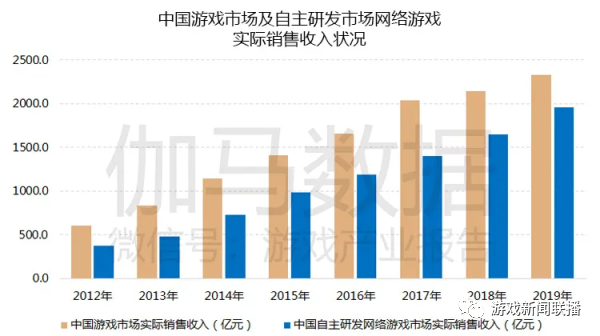 自主研發遊戲市場占比達84% 騰訊、盛趣遊戲等加碼研發競爭力 遊戲 第1張