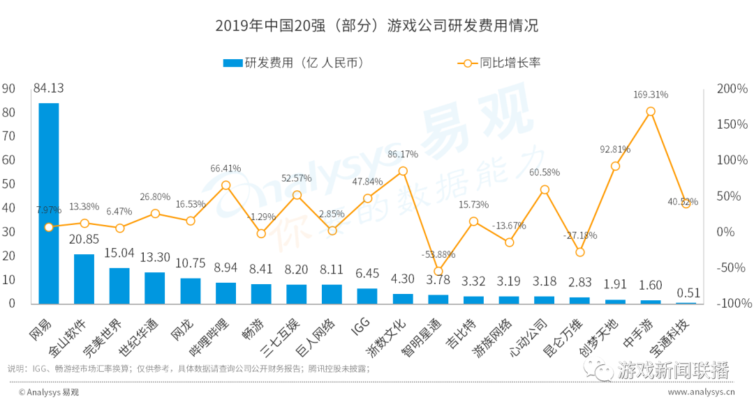 易觀報告:世紀華通研發團隊規模A股遊戲第一 遊戲 第2張