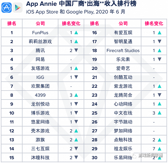 6月出海中國手遊TOP30：《PUBG MOBILE》收入近7900萬美元 《腦洞大師》自去年11月未曾跌出下載榜單Top2 遊戲 第4張