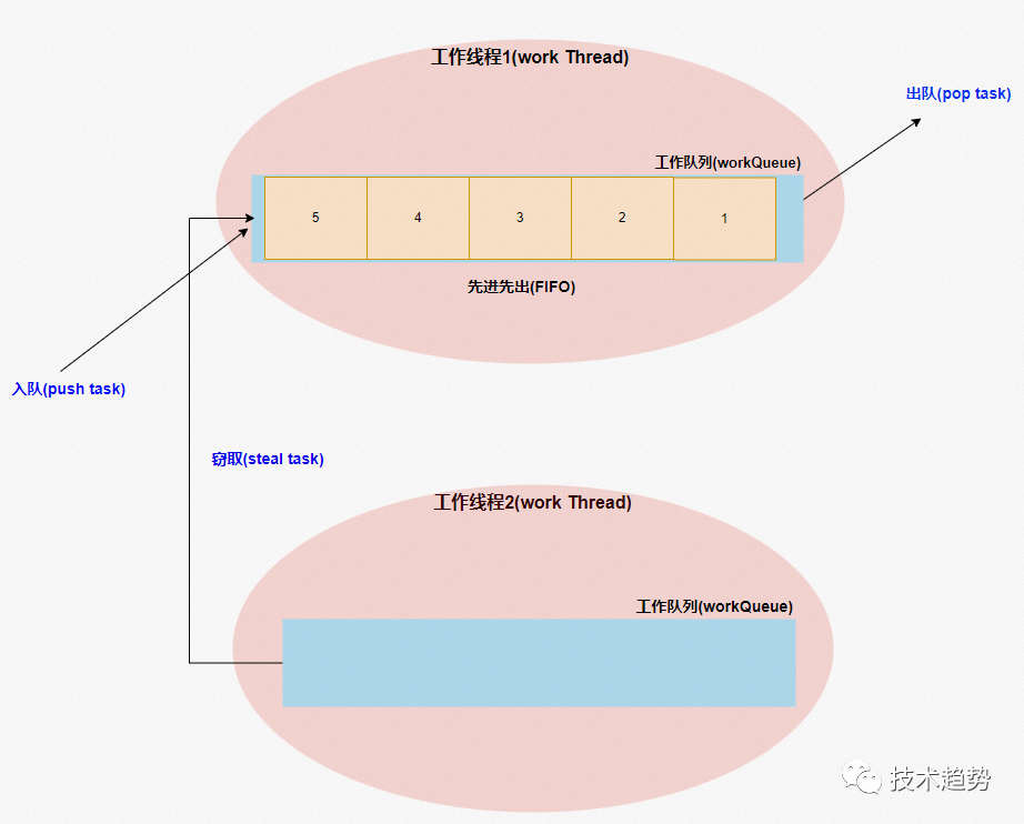 jdk-Futeure&ForkJoin框架源码学习