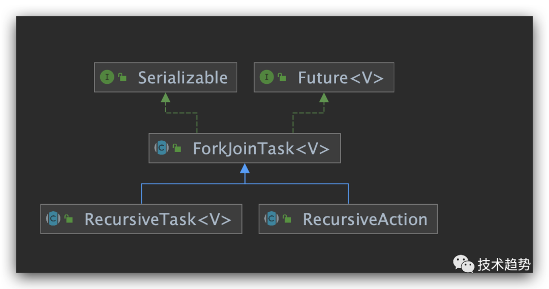 jdk-Futeure&ForkJoin框架源码学习