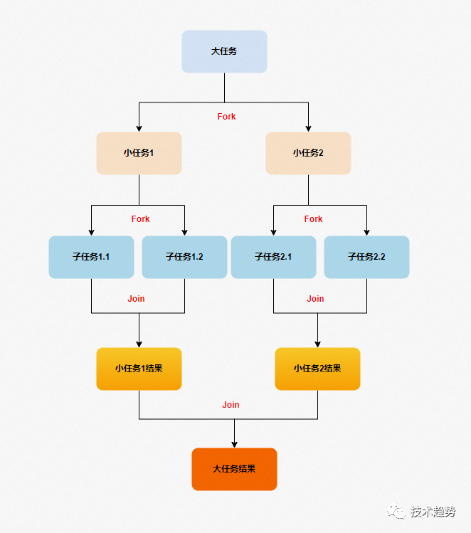 jdk-Futeure&ForkJoin框架源码学习