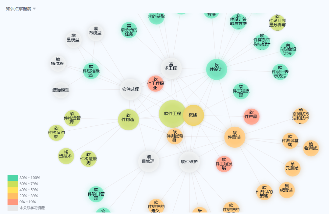 知识图谱助推省一流课程《软件工程》数字化升级