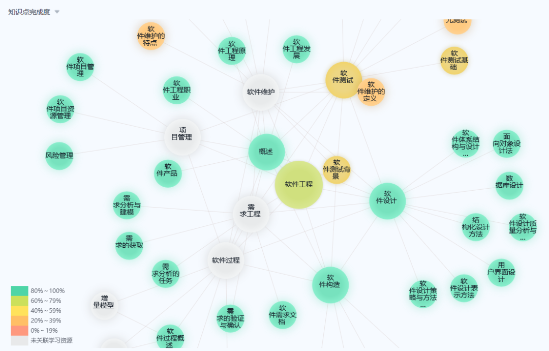 《软件工程》通过梳理教学内容,抽取课程知识点,构建知识图谱体系,共