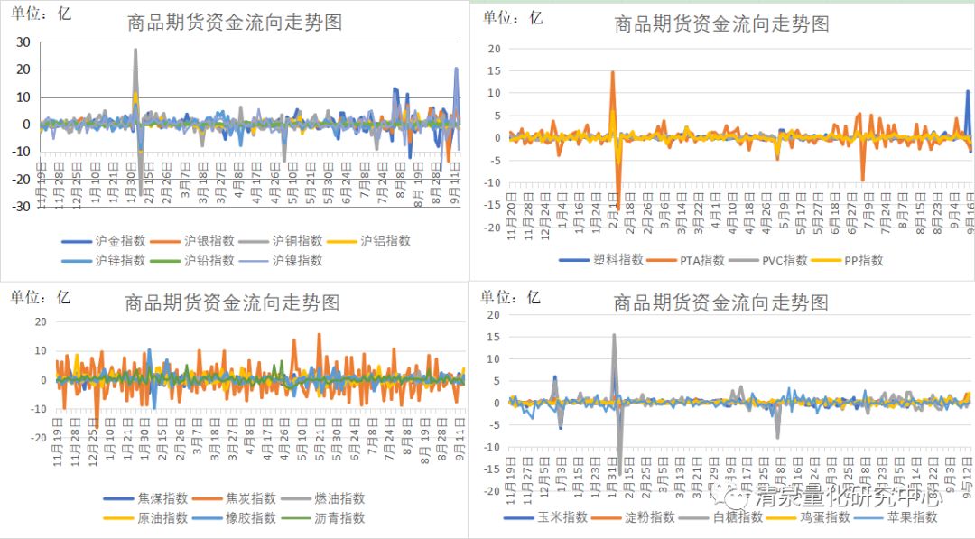 商品期货资金流向走势图 清泉量化研究中心 微信公众号文章阅读 Wemp