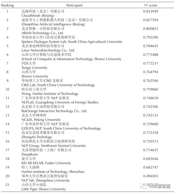 SMP2018中文人機對話技術評測