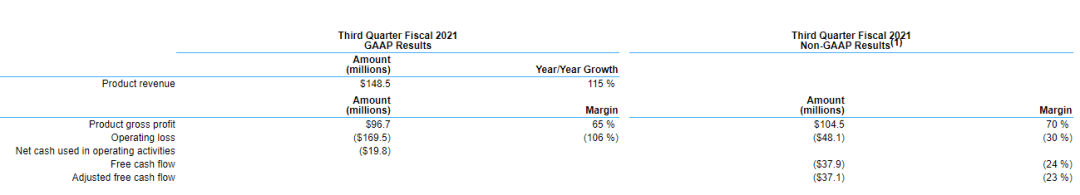 亏损大超预期！巴菲特“爱股”还能延续2个月暴涨两倍表现吗？-图片3