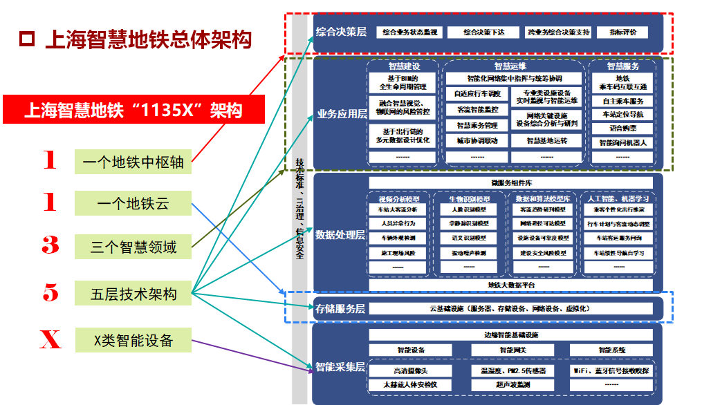 上海｜科技赋能智慧地铁建设(图5)
