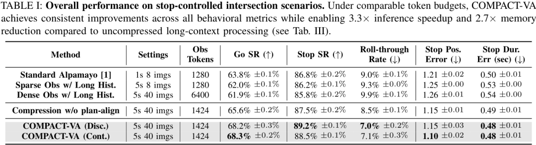 表 I：stop-controlled intersection 结果