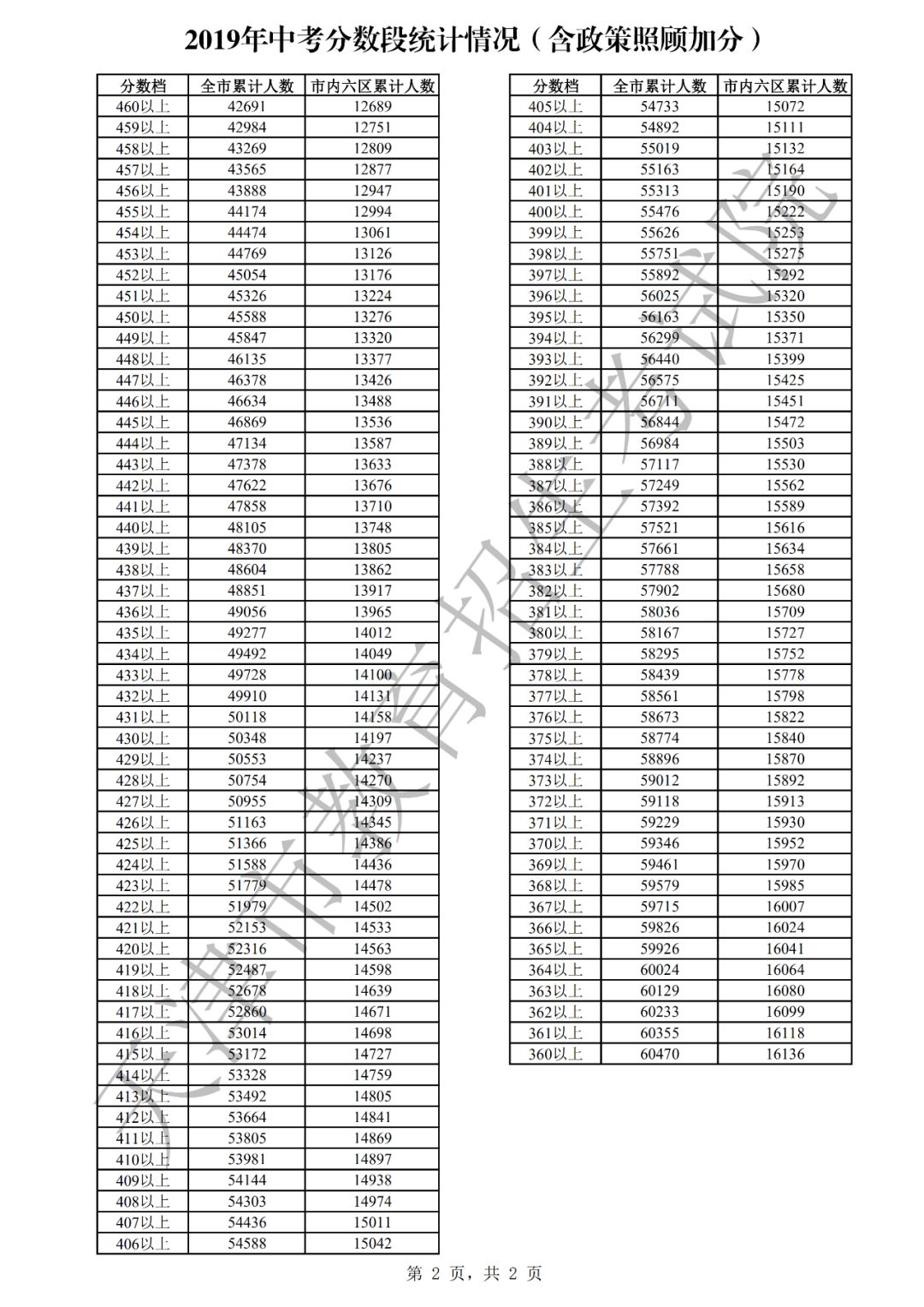 天津中考成绩查询_中考查询成绩网址_2016中考查询成绩