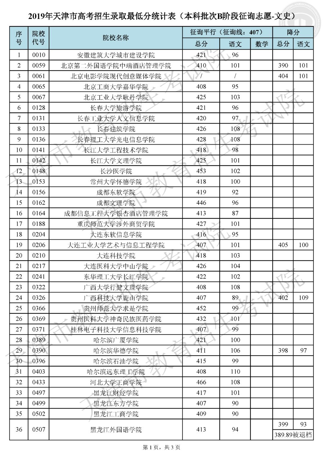 2019天津本科批次录取结束 高职(专科)院校录取控制分数线确定-高考