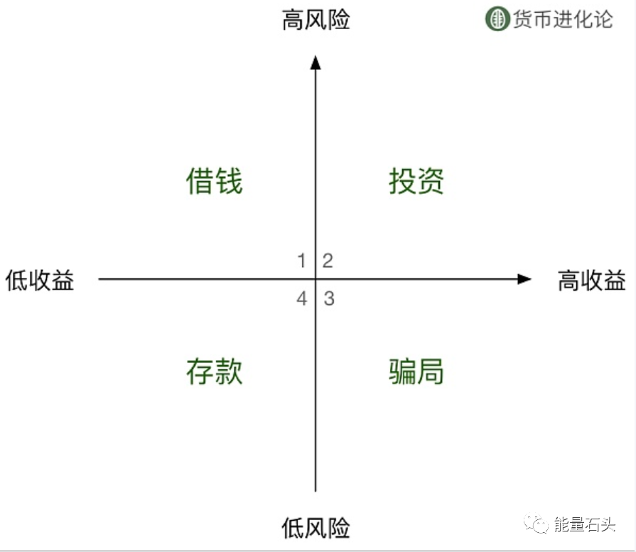 一图四象限居然真的存在