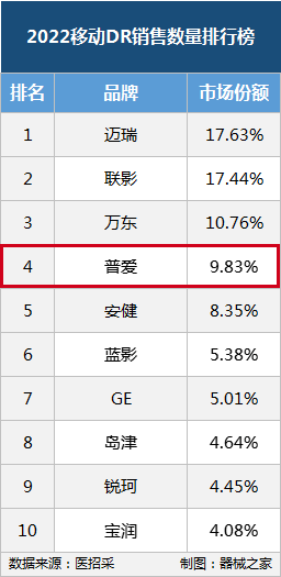普爱医疗 怎么样企业敢干丨普爱医疗C形臂领跑市场，DR销量持续保持全国前五_https://www.jmylbn.com_新闻资讯_第2张