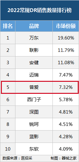 普爱医疗 怎么样企业敢干丨普爱医疗C形臂领跑市场，DR销量持续保持全国前五_https://www.jmylbn.com_新闻资讯_第3张