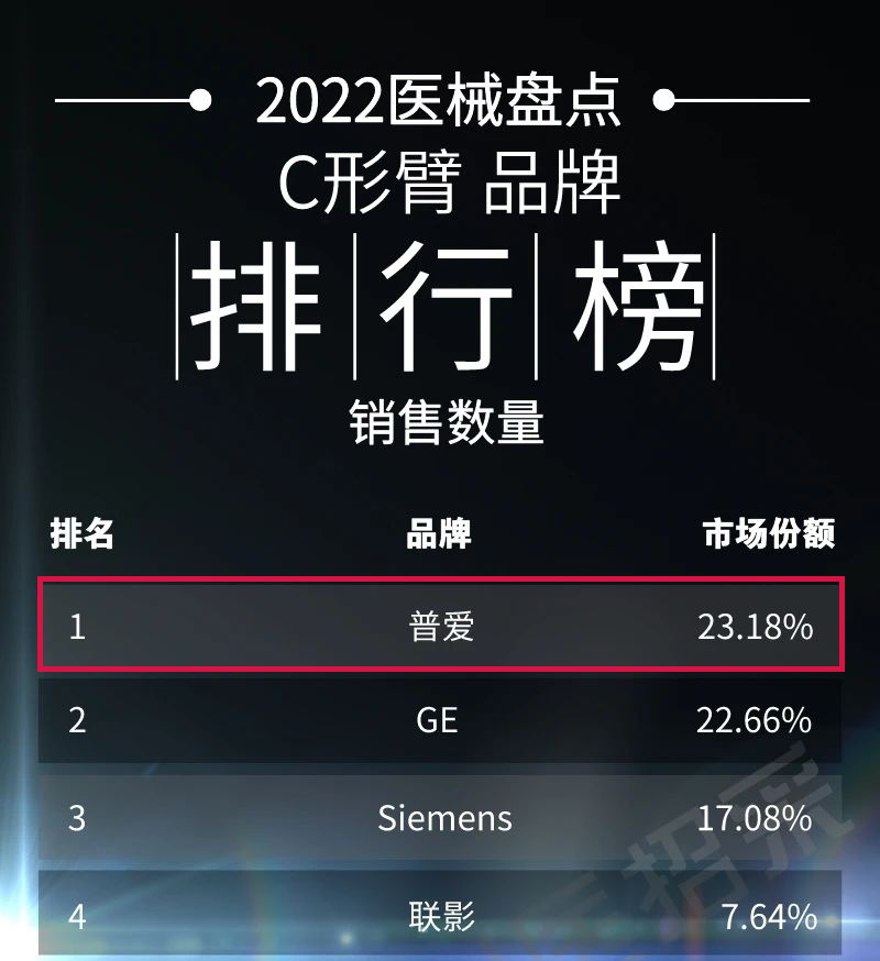 普爱医疗 怎么样企业敢干丨普爱医疗C形臂领跑市场，DR销量持续保持全国前五_https://www.jmylbn.com_新闻资讯_第5张