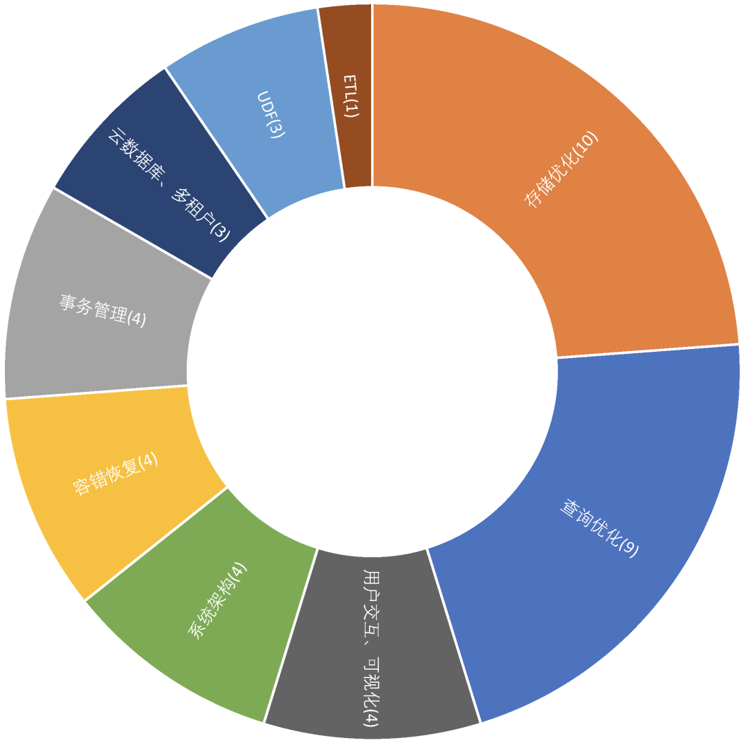 一文讀懂資料庫最新技術趨勢：TDSQL帶你深度縱覽VLDB 2019