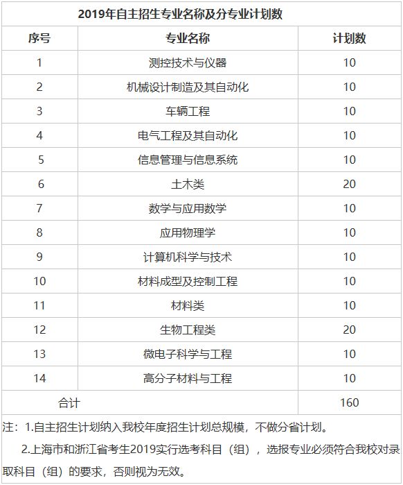 合肥自主招生学校名单_合肥工业大学自主招生_合肥招生自主工业大学是本科吗