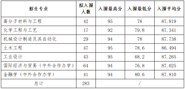 2023年寧波工程學院招生網錄取分數線_寧波工程學院專業錄取分數線_寧波工程學院最低錄取分數線