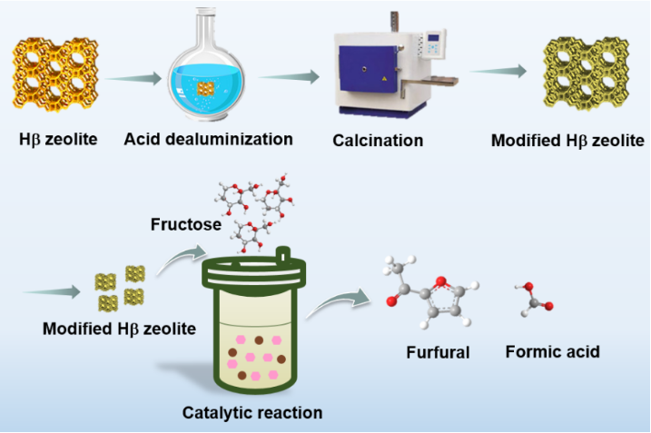 我室任俊莉教授团队greenenergyenvironment脱铝hβ沸石催化果糖生成
