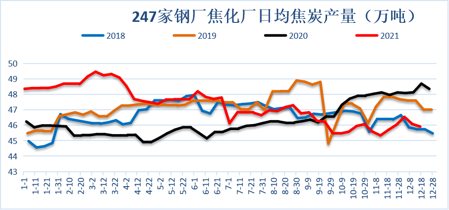 獨立焦化廠復產進度偏慢,鋼廠焦化小幅減產.