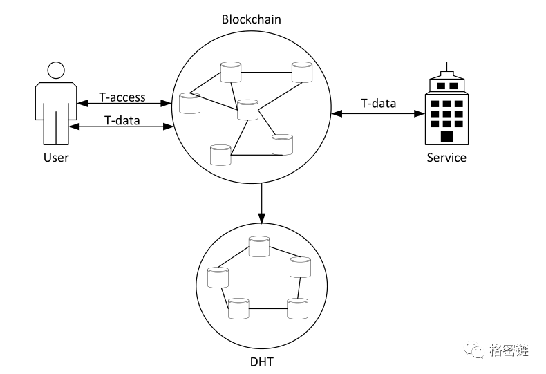 下载btc区块数据_大数据 云计算 区块链_区块链分布式数据存储