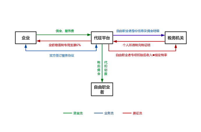 个税代征灵活用工平台的法律风险