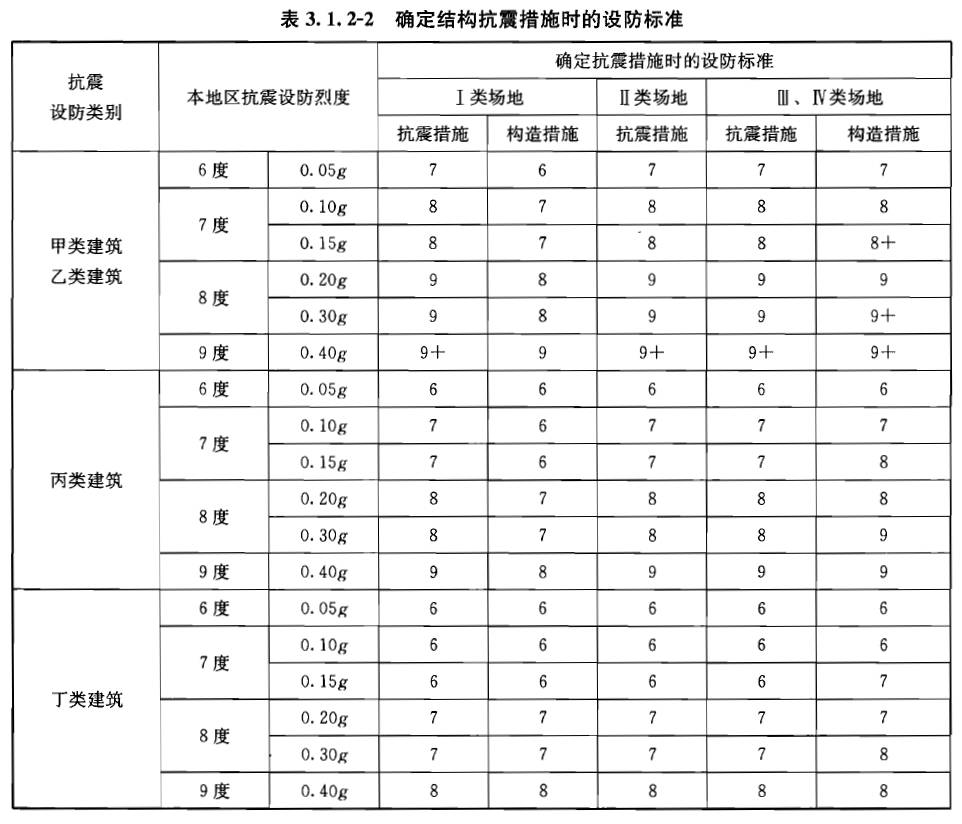 上城結構|如何快速確定抗震等級?