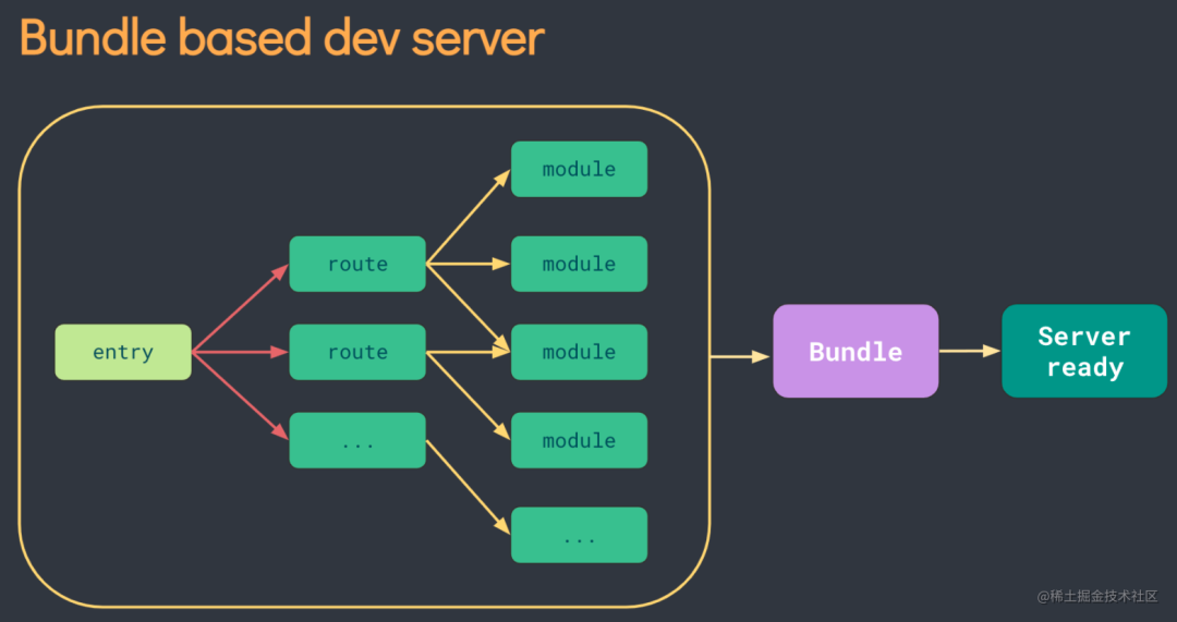 下一代前端开发利器——Vite（原理源码解析）