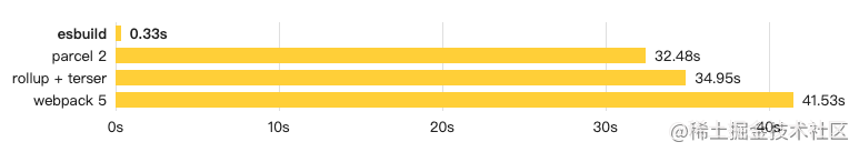 下一代前端开发利器——Vite（原理源码解析）