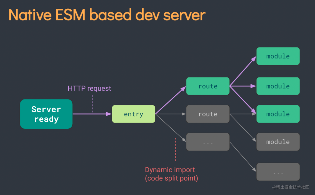 下一代前端开发利器——Vite（原理源码解析）