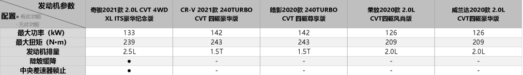 20万级SUV市场强手如林,为何只有奇骏配得上“全能王”称号?-微信头条网 20万级SUV市场强手如林,为何只有奇骏配得上“全能王”称号?