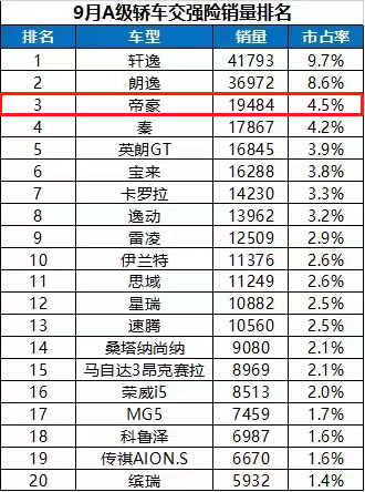 拳打合资，脚踢自主，吉利帝豪卖得好原因是什么？