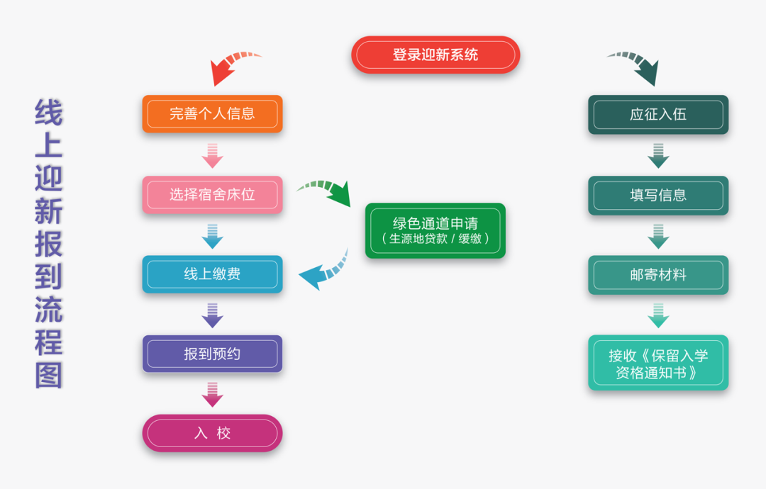1线上迎新流程图.png