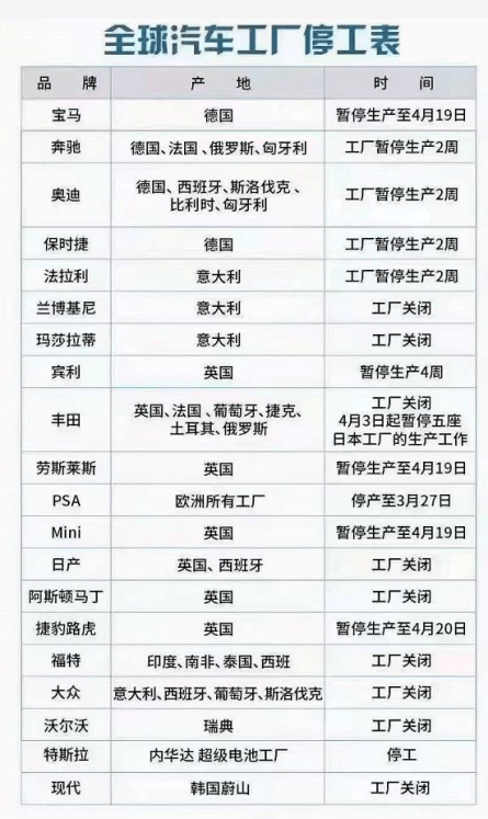 突發(fā)宣告！蔚來、福特、大眾、日產(chǎn)20多家車企停產(chǎn)！汽車鑄件市場將迎來開年最大挑戰(zhàn)的圖4