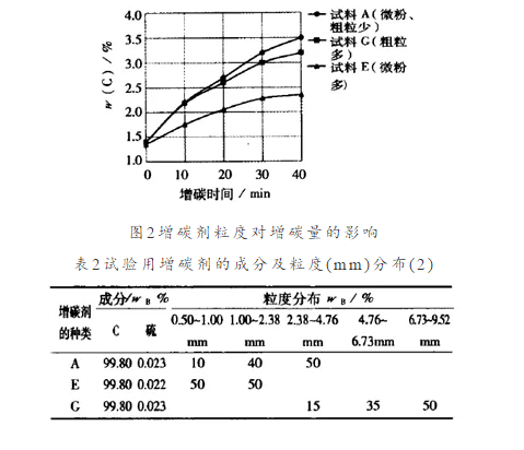 鑄造熔煉添加增碳劑比例越來越高， 熔煉中的4大技術要素要謹記!的圖2