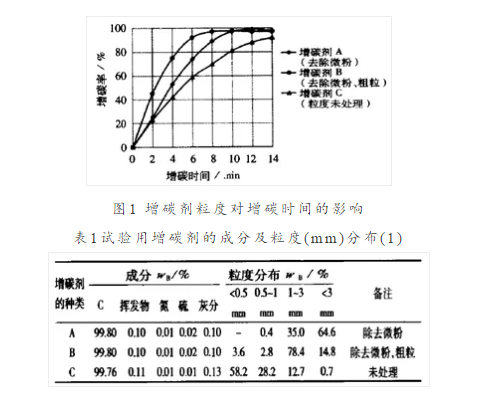 鑄造熔煉添加增碳劑比例越來越高， 熔煉中的4大技術要素要謹記!的圖1