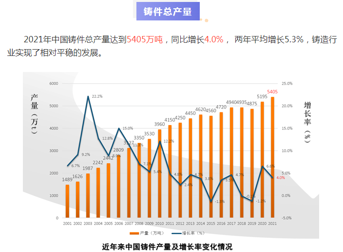 聚焦鑄造發展，數據鎖定鑄件市場新熱點：2021年中國鑄造行業數據發布的圖3