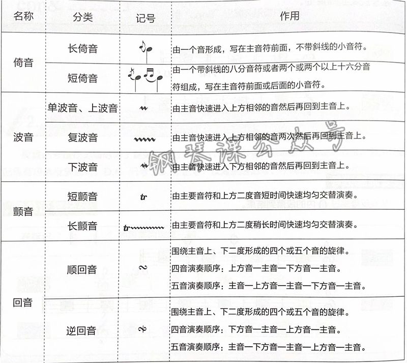 装饰音的使用说明书 收藏 钢琴课 微信公众号文章阅读 Wemp