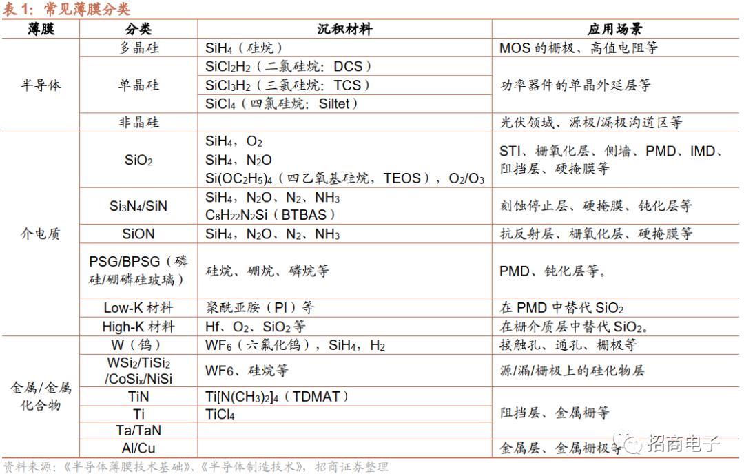 芯片制造的核心工艺：一文看懂薄膜沉积的图2