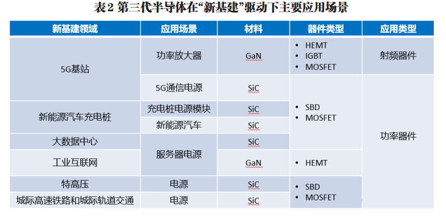 智芯研報 | 新基建帶動下的第三代半導體產業發展機遇的圖4