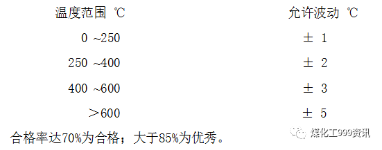 焦炉烘炉方案（仅供参考）的图4
