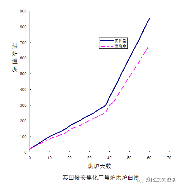 焦炉烘炉方案（仅供参考）的图3