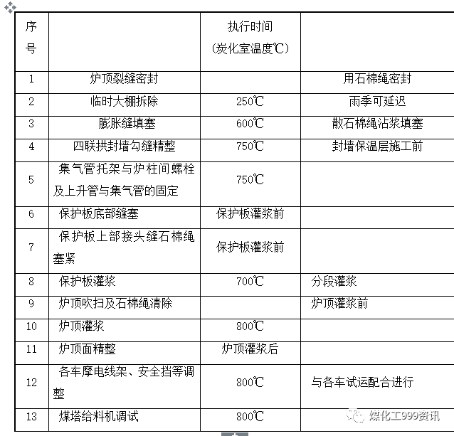 焦炉烘炉方案（仅供参考）的图5