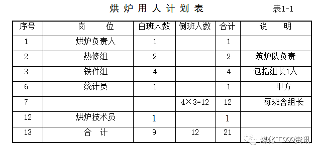 焦炉烘炉方案（仅供参考）的图2