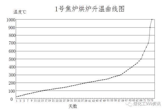 5.5米焦炉烘炉方案的图3