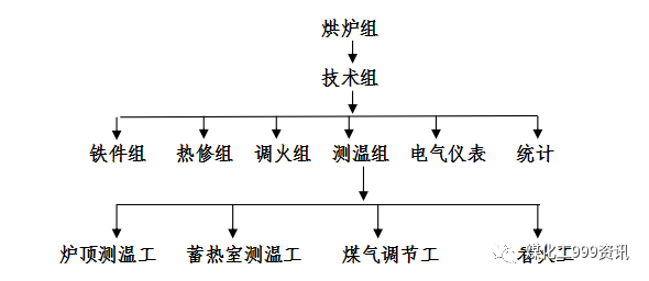 5.5米焦炉烘炉方案的图4